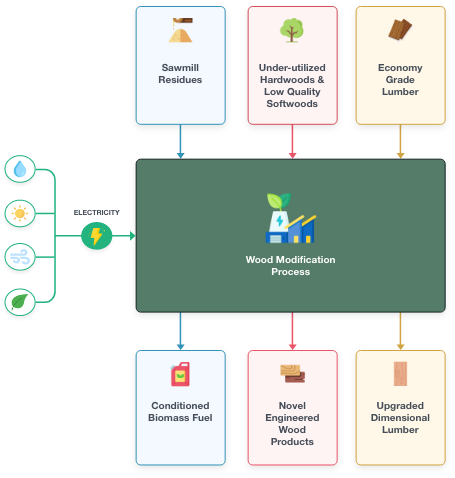 데드우드 이노베이션스의 기술 요약도이다. / 데드우드 이노베이션스 홈페이지