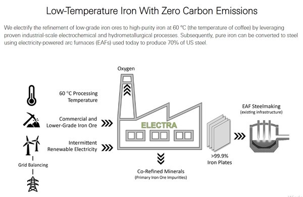 무배출 철을 만드는 엘렉트라가 생산하는 과정/홈페이지