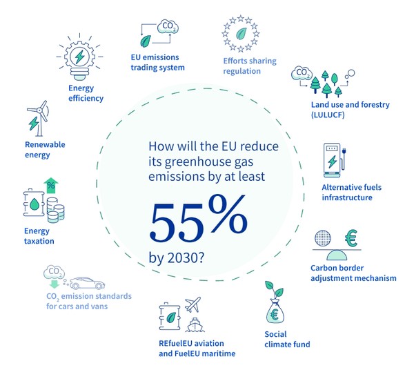 EU가 2030년까지 1990년 대비 최소 55%의 온실가스 순배출량을 줄이기 위해 내세운 핏포55%의 구성안./ 유럽연합