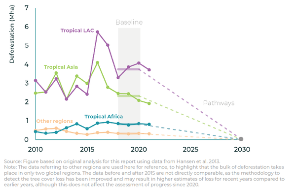 산림선언플랫폼 보고서에 나타난 산림 파괴 추이. 2030년까지 제로화하려면 급격한 변화가 필요하다./산림선언플랫폼