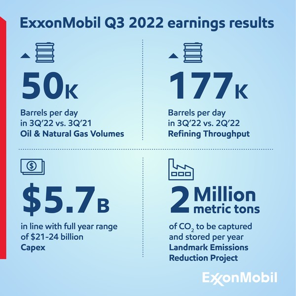 엑손모빌이 발표한 3분기 실적. 지난해 같은 기간에 비해 3배 높은 이익을 낸 것으로 알려졌다./ 엑손모빌