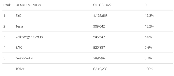 축전지 전기자동차(BEV)의 OEM 물량 순위. BYD가 선두를 차지하고 테슬라가 뒤를 이었다./클린테크니카