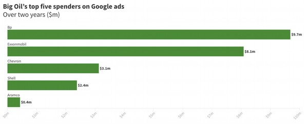 구글 광고에 돈을 많이 쓰는 5대 석유회사들./보고서