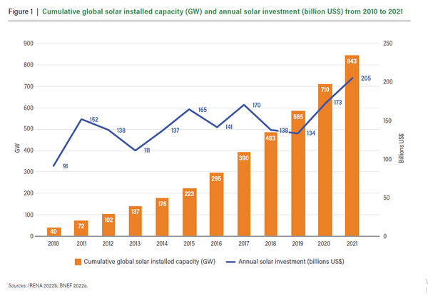 2010년부터 2021년 사이 태양광 발전 용량과 투자 규모의 추이. /WRI