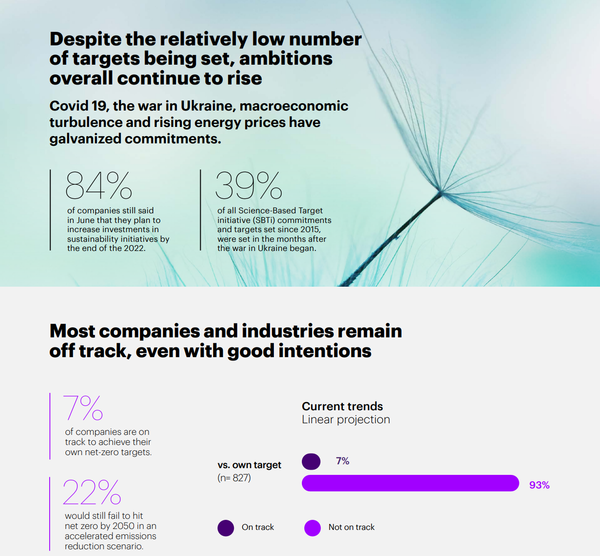액센츄어가 시나리오를 바탕으로 넷제로 목표 달성 기업을 예측했다./Accenture