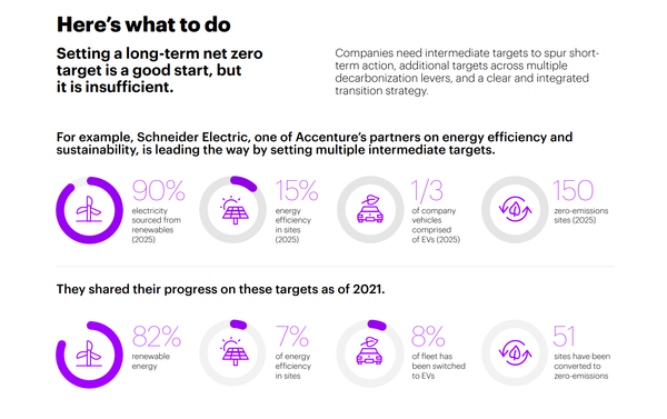 목표 설정 자체가 효과를 가져오지만, 향후 명확한 데이터 분석을 도입해야 한다고 지적한다./Accenture