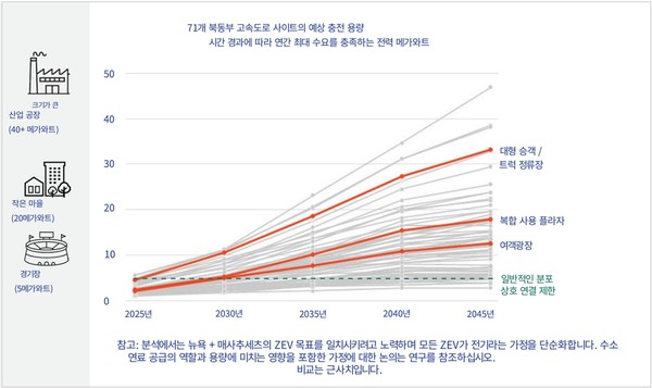 전기 수요를 비교한 그림./보고서