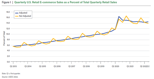 분기별 온라인 주문량과 전체 유통 시장의 매출간 상관관계./World Resources Institute 
