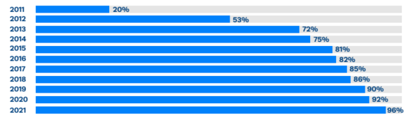 2011년 이후 진행된 10번의 조사 이후 2021년 기업의 ESG 보고는 96%로 최고치를 기록했다. 