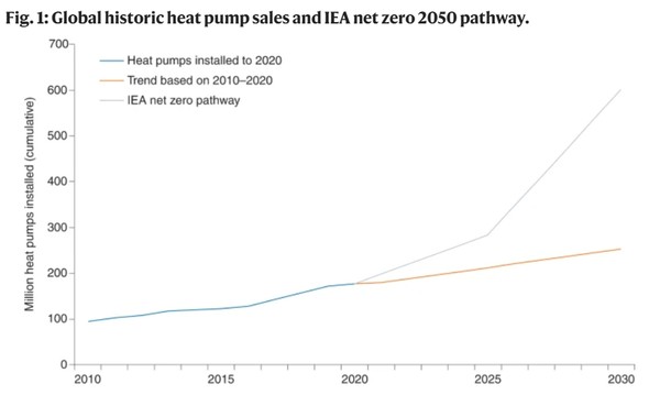 히트펌프 시장이 빠르게 성장하고 있는 모습./네이처
