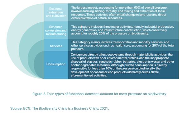 생물다양성 손실이 영향을 미칠 것으로 예측되는 4개 주요 산업군./ CEEC