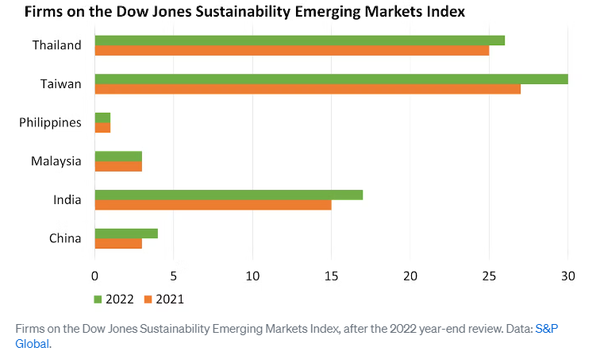 DJSI 신흥시장 지수에서 태국, 대만, 인도, 중국 등 아시아태평양 지역 기업이 크게 늘었다./ Eco-Business