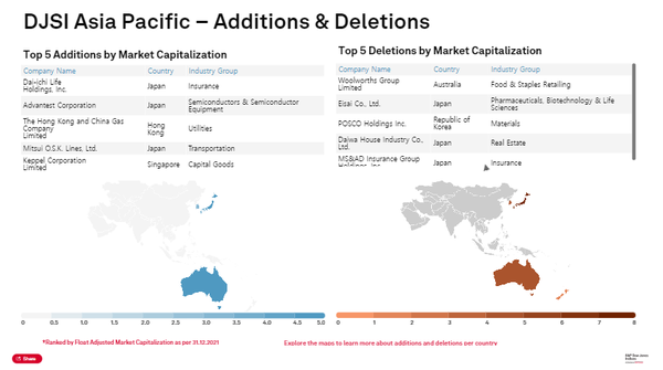 올해 DJSI 아시아태평양 지역의 추가 및 배제 기업./ S&P Global