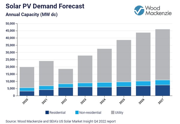 SEIA의 보고서 분석 결과 미국 태양광 시장에서 가장 큰 부분을 차지하고 있는 분야는 유틸리티인 것으로 나타났다./SEIA