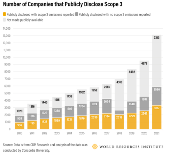 세계자원연구소(WRI)에서 발표한 스코프3의 배출량./ GreenBiz