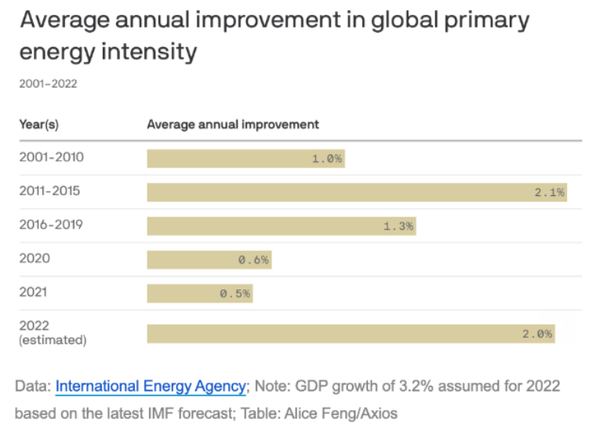 국제에너지기구(IEA)에서 발표한 연간 에너지 집약도의 추이./ GreenBiz