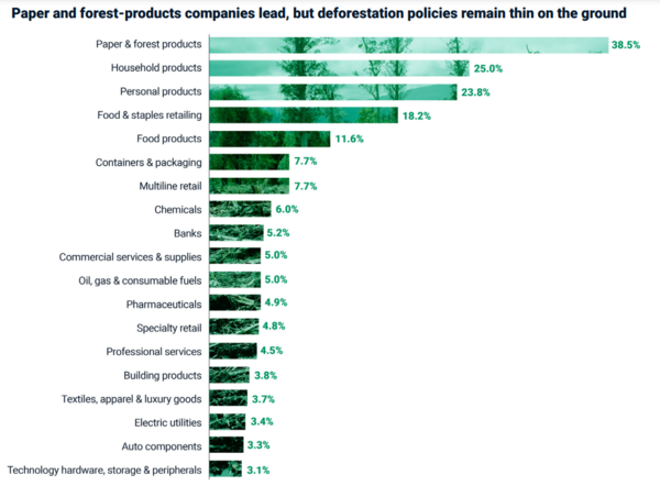 산업별 산림 벌채 정책을 공개한 기업의 비율. 식품 업계의 경우 11.6%에 그친다. /MSCI 'ESG and Climate Trends to Watch for 2023'