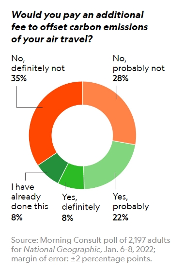 많은 수의 미국인들이 항공권에 탄소배출량에 대한 비용을 지불할 용의가 있다고 답했다. / 모닝컨설트