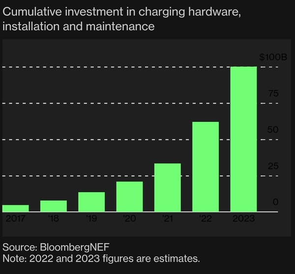내년 전기차 충전 설비, 설치 및 유지에 대한 누적 투자액이 1000억 달러에 이를 것으로 전망된다./ Bloomberg NEF