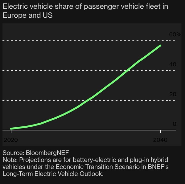 블룸버그에서 예측한 미국과 유럽 지역의 EV 점유율 추이./ Bloomberg NEF