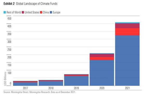 중국의 기후기금 자산은 2020년과 2021년에 급증해 세계 2위 규모의 시장을 이루고 있다/모닝스타