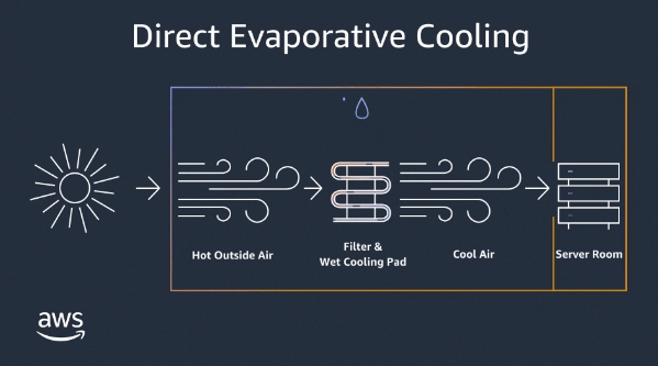 직접 증발식 냉각을 설명하는 그림/홈페이지