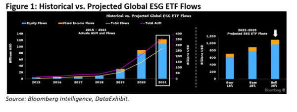 블룸버그 인텔리전스는 2025년 말 ESG 펀드 잔액이 약 50조에 달할 것으로 예상했다.