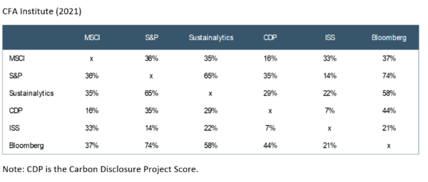 신용평가사들의 ESG 등급 상관관계는 0.65(S&P 글로벌과 서스테이널리틱스)에서부터 0.14(ISS와 S&P 글로벌)까지 차이나는 것으로 나타났다./CFA Institute