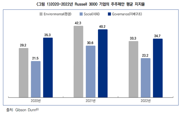 22년의 주주제안 지지가 21년보다 다소 줄었다. 다양한 선택지가 등장한 탓으로 KCSG는 분석한다. / 한국ESG기준원