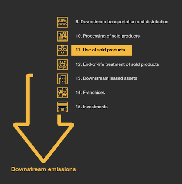 글로벌 컨설팅 기업 PwC가 정의한 스코프 3의 15개 범주의 모습. /PwC