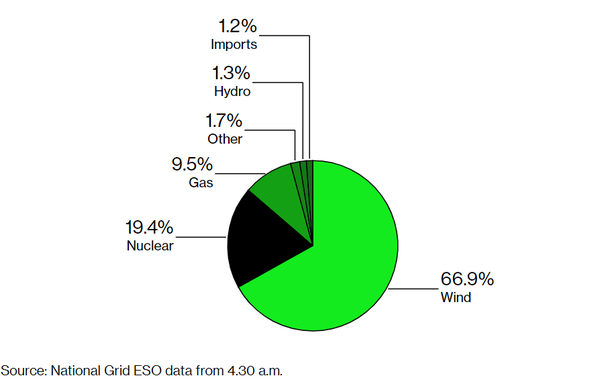 내셔널 그리드 ESO에서 제시한 당시 에너지 자원의 비중. 풍력의 비중이 높다./ Bloomberg