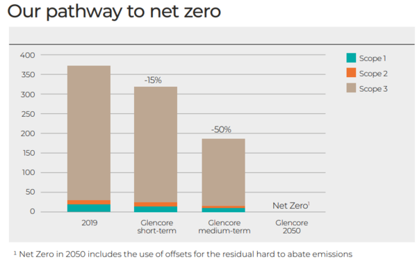 글렌코어가 2021 기후변화전략을 통해 밝힌 탄소중립 로드맵/ 글렌코어
