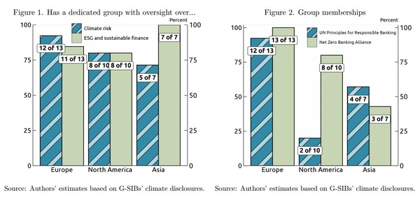 FRB 논문은 기후 리스크(진녹색)와 ESG와 지속가능금융(연두색)에 관한 감독기관을 보유하고 있는 은행 수(왼쪽)와 PRB(진녹색), NZBA(연두색)에 가입한 은행 수(오른쪽)를 표로 제시했다. G-SIB에 해당하는 은행은 유럽이 13곳, 북미가 10곳, 아시아가 7곳이다. /FRB  