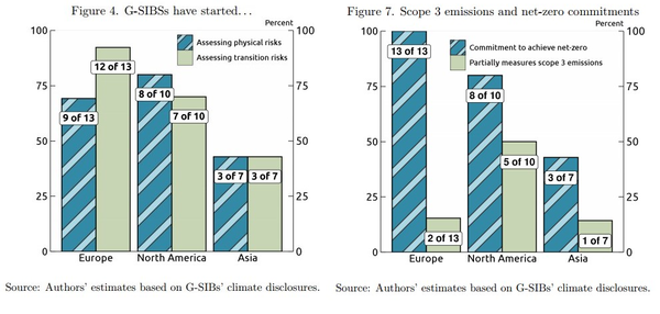 G-SIB의 물리 및 전환리스크 평가를 실행하는 은행 수(왼쪽)와 넷제로 선언 및 부분적인 스코프3 배출량 측정을 실행하는 은행 수(오른쪽)/FRB