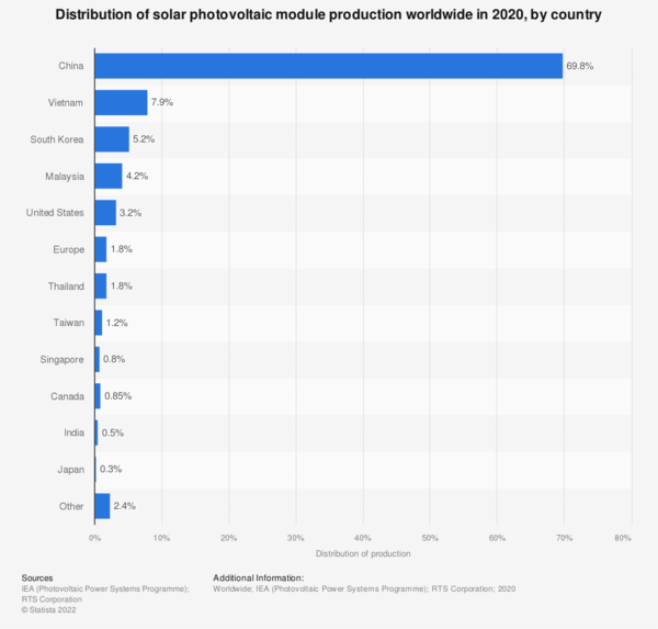 지난 2020년 태양광 부품 생산량의 비중. 중국이 70%에 육박하고, 대부분 아시아 국가가 주도하고 있다./Statista