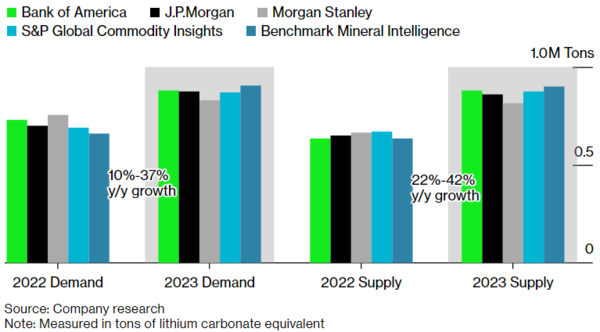 주요 기관들의 2023 리튬 수요- 공급 예상 / 블룸버그