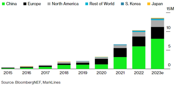 세계 전기차 판매량 추이 및 2023 예상 수치/ 블룸버그NEF