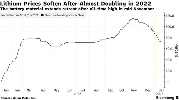 리튬 가격의 상승률 추이/ 블룸버그