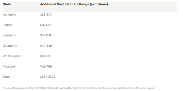 미국 내 공화당 소속 6개 주의 안티 ESG 정책으로 인한 비용 상승분./ Ceres