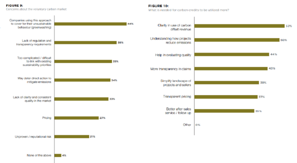 기업이 자발적 탄소시장에 주저하는 이유(왼쪽)와 시장에 참여하기 위해 필요한 요건(오른쪽)에 대한 의견. 주저하는 위에서부터 ▲그린워싱(44%) ▲규제와 투명성 요건 부족(38%) ▲기존의 지속가능성 우선순위와연계의 복잡성(35%) ▲배출량 완화에 대한 직접적 행동 중단(34%) ▲시장의 질에 대한 명확성과 지속성 부족(33%) ▲가격 책정(27%) 