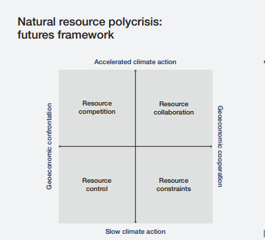 글로벌협력 및 기후변화 대응수준에 따른 천연자원 위기 시나리오./WEF