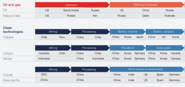 에너지 분야의 천연자원 주요 보유/정제국. 자원전쟁이 발생할 경우, 이들의 자원 무기화가 예상된다./WEF
