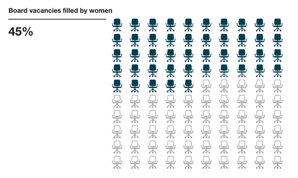 CSA의 8년 차 보고서 중, 지난해 이사회 공석 가운데 여성이 차지한 비율은 45%로 나타난다./ CSA