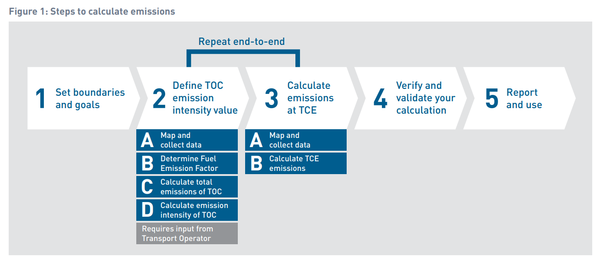 가이던스가 제시하는 물류 산업의 온실가스 배출량 계산의 단계./ WBCSD