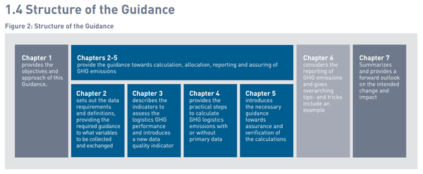 가이던스의 단계. 목표부터 데이터 체계 구축, 분석, 공유 등 단계로 이어진다./ WBCSD
