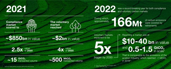 보고서에 따르면 이산화탄소 거래량이 2021년 기준 5억 톤에서 2022년 5~15억톤으로 늘어난 것으로 알려졌다./셸