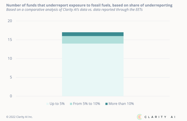 화석연료 관련 투자에 대해 불충분하게 보고한 펀드 가운데 화석연료 관련 노출의 비중./ Clarity AI