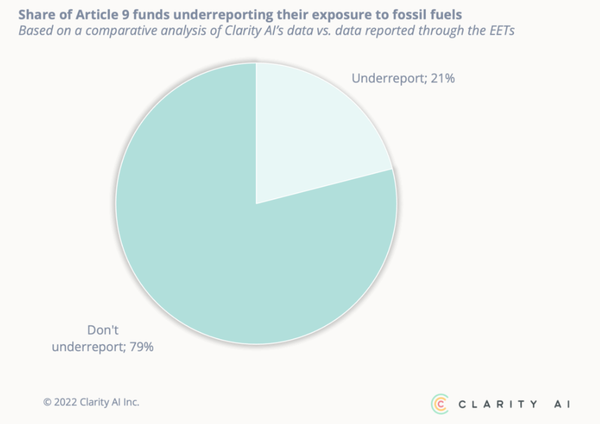 21%의 기업은 화석연료 관련 투자에 대해 불충분하게 보고했다는 클래리티 AI의 분석./ Clarity AI