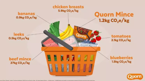퀀은 자사 제품이 육류에 비해 탄소 배출량이 극히 적다는 것을 광고하고 있다. 