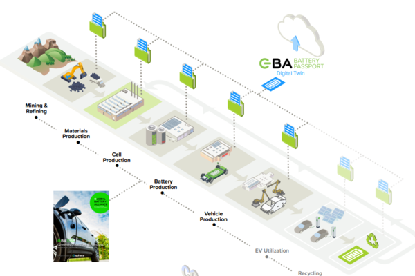 배터리 주원료의 채굴과 정제/제품 가공/셀 생산/배터리 생산/EV 조립 과정을 그대로 복사, 구현한 것이 GBA의 배터리 여권이다. 